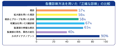 各種診断方法を用いた「正確な診断」の比較 各種診断方法を用いた「正確な診断」の比較