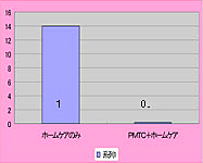 PMTCの効果 PMTCの効果
