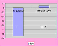 PMTCの効果 PMTCの効果